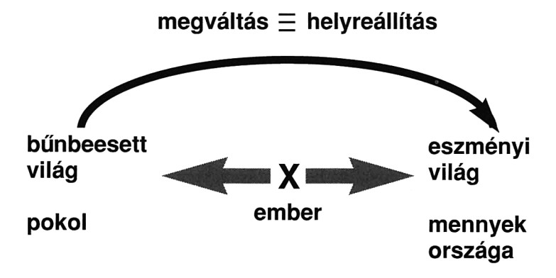 Megváltás = Helyreállítás ábra